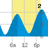 North Secaucus tide chart for Friday, August 2, 2024