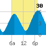 North Secaucus tide chart for Friday, August 30, 2024