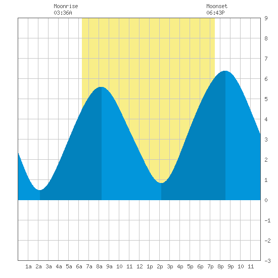 North Secaucus tide chart for Saturday, August 31, 2024