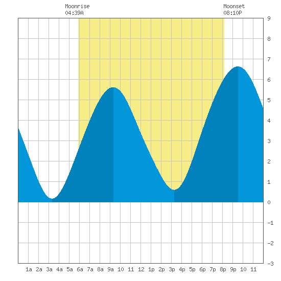 North Secaucus tide chart for Saturday, August 3, 2024