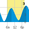 North Secaucus tide chart for Saturday, August 3, 2024