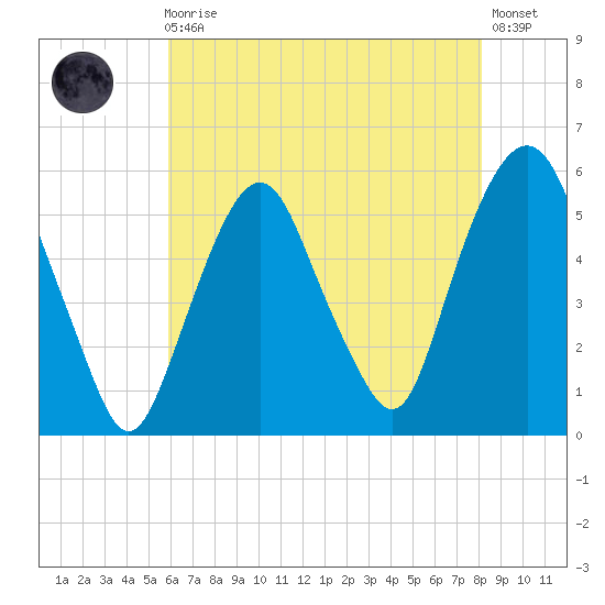North Secaucus tide chart for Sunday, August 4, 2024
