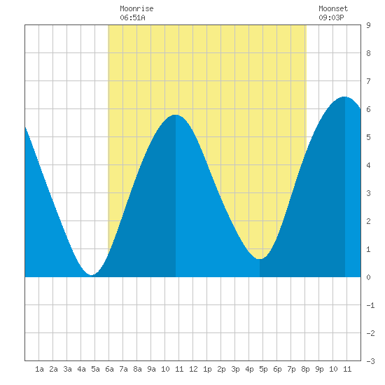 North Secaucus tide chart for Monday, August 5, 2024