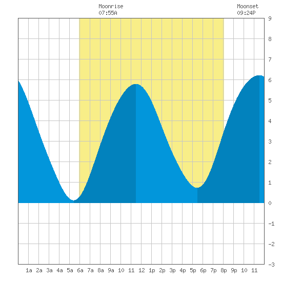 North Secaucus tide chart for Tuesday, August 6, 2024
