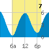 North Secaucus tide chart for Wednesday, August 7, 2024