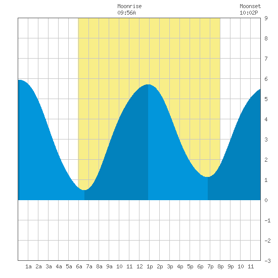 North Secaucus tide chart for Thursday, August 8, 2024