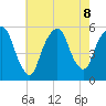North Secaucus tide chart for Thursday, August 8, 2024