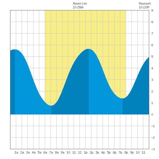 North Secaucus tide chart for Friday, August 9, 2024