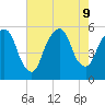 North Secaucus tide chart for Friday, August 9, 2024