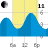 North Secaucus tide chart for Wednesday, September 11, 2024