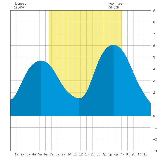 North Secaucus tide chart for Friday, September 13, 2024