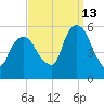 North Secaucus tide chart for Friday, September 13, 2024