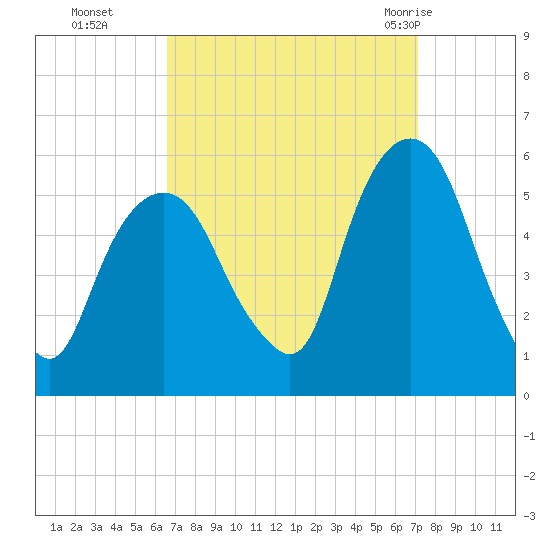 North Secaucus tide chart for Saturday, September 14, 2024