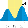 North Secaucus tide chart for Saturday, September 14, 2024