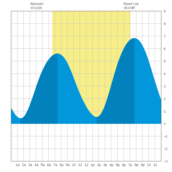 North Secaucus tide chart for Sunday, September 15, 2024