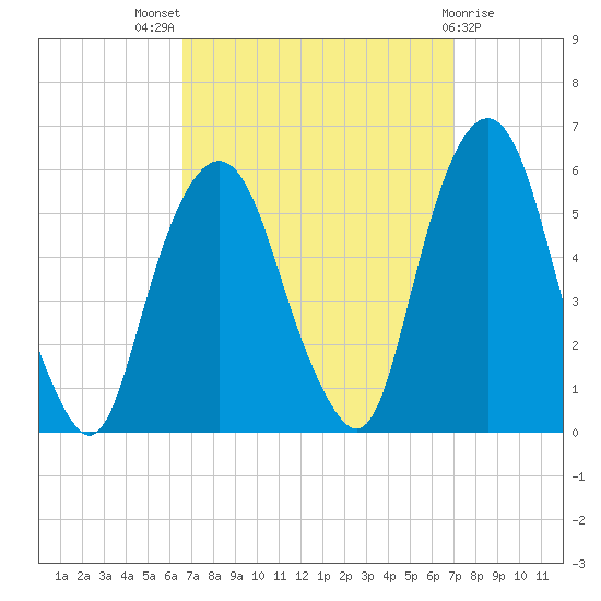 North Secaucus tide chart for Monday, September 16, 2024