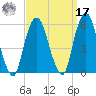 North Secaucus tide chart for Tuesday, September 17, 2024