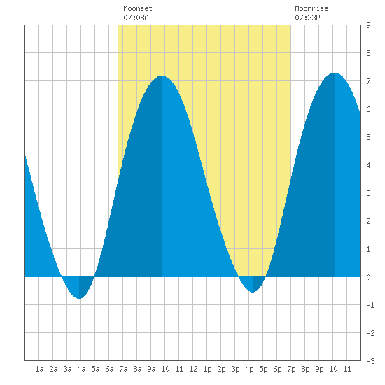 North Secaucus tide chart for Wednesday, September 18, 2024
