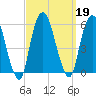 North Secaucus tide chart for Thursday, September 19, 2024