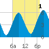 North Secaucus tide chart for Sunday, September 1, 2024