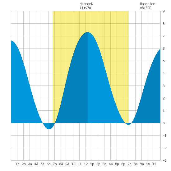 North Secaucus tide chart for Saturday, September 21, 2024