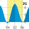 North Secaucus tide chart for Saturday, September 21, 2024