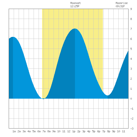 North Secaucus tide chart for Sunday, September 22, 2024