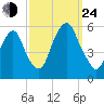 North Secaucus tide chart for Tuesday, September 24, 2024