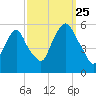 North Secaucus tide chart for Wednesday, September 25, 2024