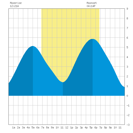 North Secaucus tide chart for Thursday, September 26, 2024