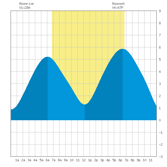 North Secaucus tide chart for Friday, September 27, 2024