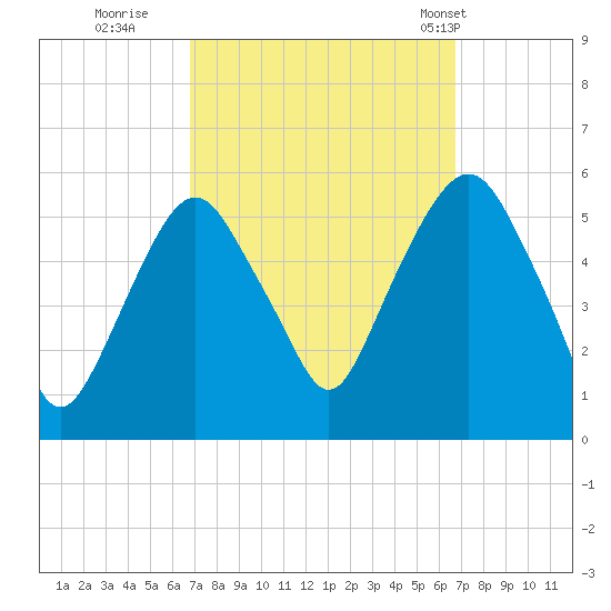 North Secaucus tide chart for Saturday, September 28, 2024
