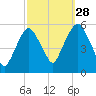 North Secaucus tide chart for Saturday, September 28, 2024