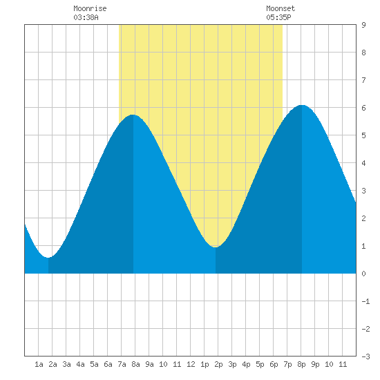 North Secaucus tide chart for Sunday, September 29, 2024