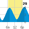 North Secaucus tide chart for Sunday, September 29, 2024