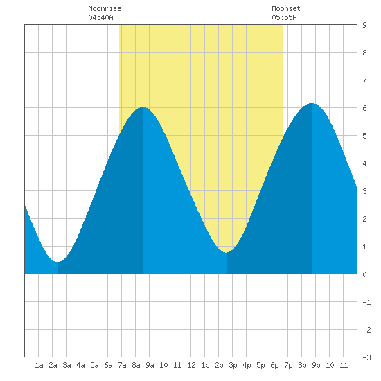 North Secaucus tide chart for Monday, September 30, 2024