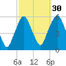 North Secaucus tide chart for Monday, September 30, 2024