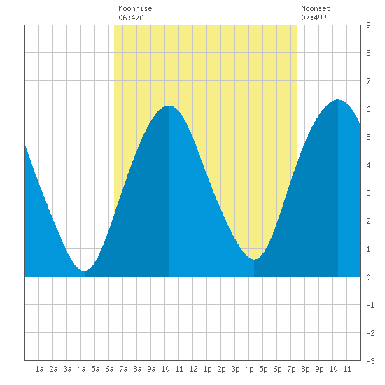 North Secaucus tide chart for Tuesday, September 3, 2024