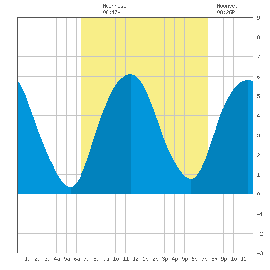 North Secaucus tide chart for Thursday, September 5, 2024