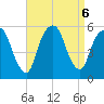 North Secaucus tide chart for Friday, September 6, 2024