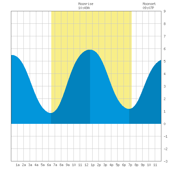 North Secaucus tide chart for Saturday, September 7, 2024