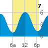 North Secaucus tide chart for Saturday, September 7, 2024