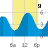 North Secaucus tide chart for Monday, September 9, 2024