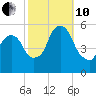 North Secaucus tide chart for Thursday, October 10, 2024