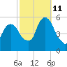 North Secaucus tide chart for Friday, October 11, 2024