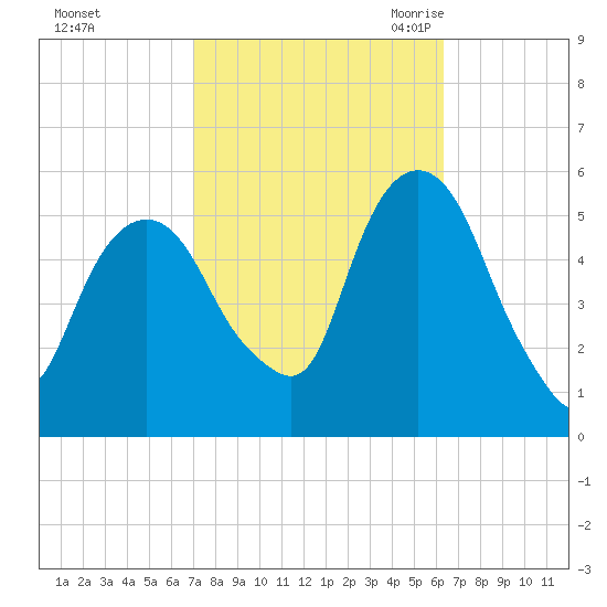 North Secaucus tide chart for Saturday, October 12, 2024