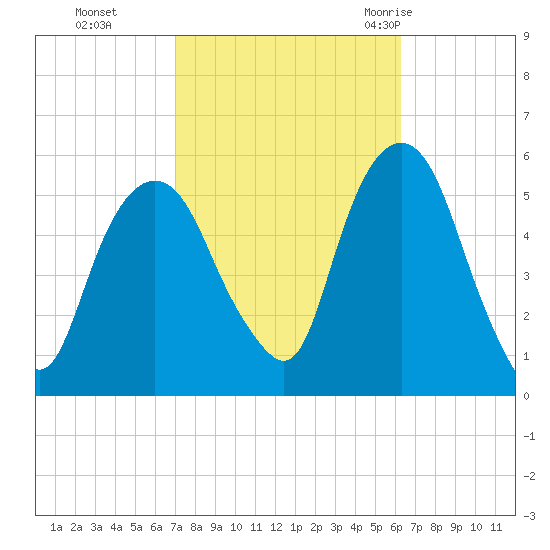 North Secaucus tide chart for Sunday, October 13, 2024
