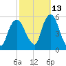 North Secaucus tide chart for Sunday, October 13, 2024