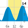 North Secaucus tide chart for Monday, October 14, 2024