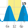 North Secaucus tide chart for Tuesday, October 15, 2024